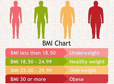 身高体重指数BMI